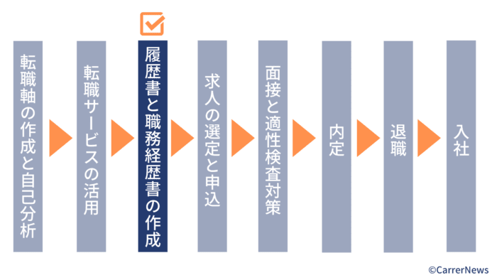 転職 方法